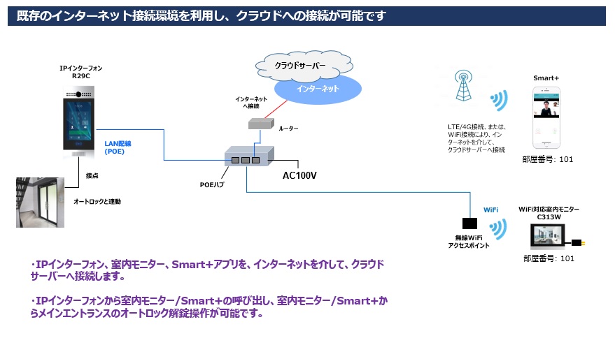 Akuvox Cloudサービス構成イメージ1